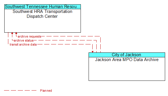 Southwest HRA Transportation Dispatch Center to Jackson Area MPO Data Archive Interface Diagram