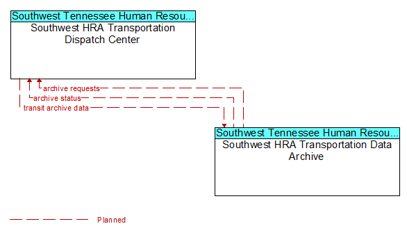 Southwest HRA Transportation Dispatch Center to Southwest HRA Transportation Data Archive Interface Diagram