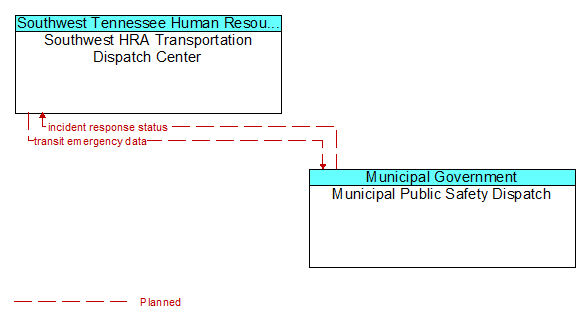 Southwest HRA Transportation Dispatch Center to Municipal Public Safety Dispatch Interface Diagram