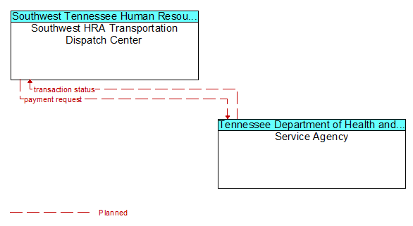 Southwest HRA Transportation Dispatch Center to Service Agency Interface Diagram