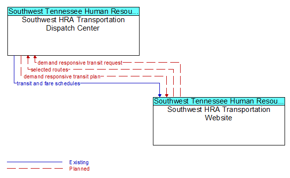 Southwest HRA Transportation Dispatch Center to Southwest HRA Transportation Website Interface Diagram