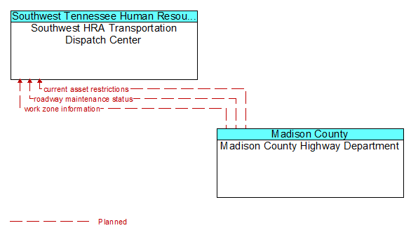 Southwest HRA Transportation Dispatch Center to Madison County Highway Department Interface Diagram