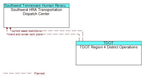 Southwest HRA Transportation Dispatch Center to TDOT Region 4 District Operations Interface Diagram