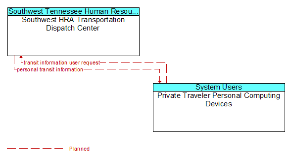 Southwest HRA Transportation Dispatch Center to Private Traveler Personal Computing Devices Interface Diagram