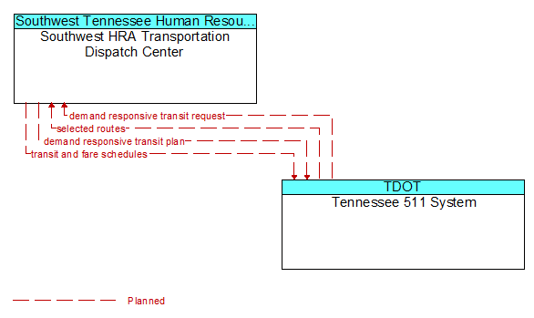 Southwest HRA Transportation Dispatch Center to Tennessee 511 System Interface Diagram