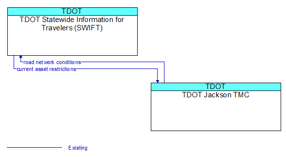 TDOT Statewide Information for Travelers (SWIFT) to TDOT Jackson TMC Interface Diagram