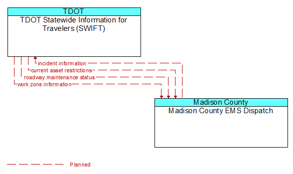 TDOT Statewide Information for Travelers (SWIFT) to Madison County EMS Dispatch Interface Diagram