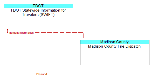 TDOT Statewide Information for Travelers (SWIFT) to Madison County Fire Dispatch Interface Diagram