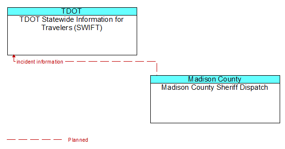 TDOT Statewide Information for Travelers (SWIFT) to Madison County Sheriff Dispatch Interface Diagram