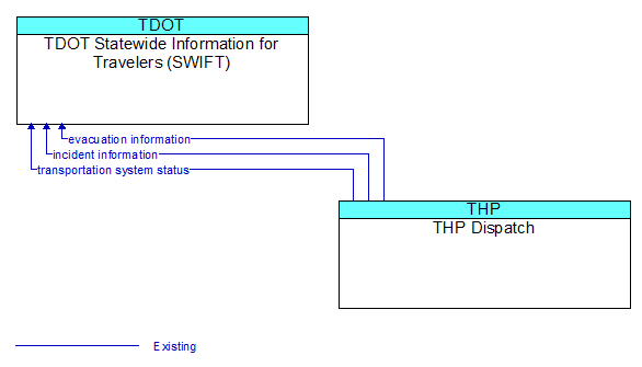 TDOT Statewide Information for Travelers (SWIFT) to THP Dispatch Interface Diagram