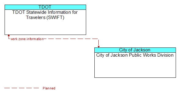 TDOT Statewide Information for Travelers (SWIFT) to City of Jackson Public Works Division Interface Diagram