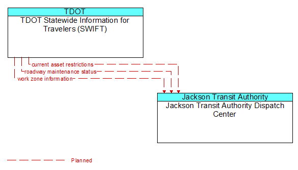 TDOT Statewide Information for Travelers (SWIFT) to Jackson Transit Authority Dispatch Center Interface Diagram