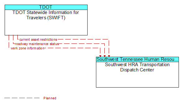 TDOT Statewide Information for Travelers (SWIFT) to Southwest HRA Transportation Dispatch Center Interface Diagram