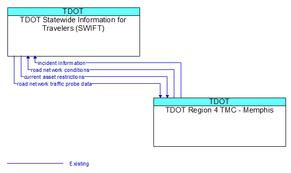 TDOT Statewide Information for Travelers (SWIFT) to TDOT Region 4 TMC - Memphis Interface Diagram