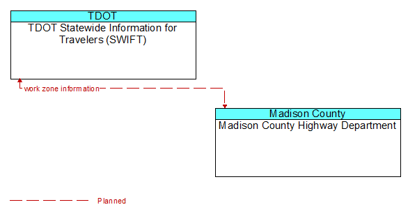 TDOT Statewide Information for Travelers (SWIFT) to Madison County Highway Department Interface Diagram