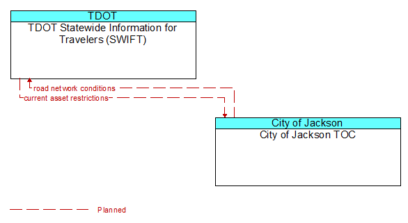 TDOT Statewide Information for Travelers (SWIFT) to City of Jackson TOC Interface Diagram