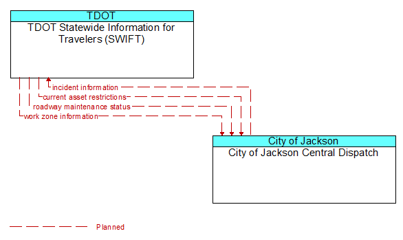 TDOT Statewide Information for Travelers (SWIFT) to City of Jackson Central Dispatch Interface Diagram