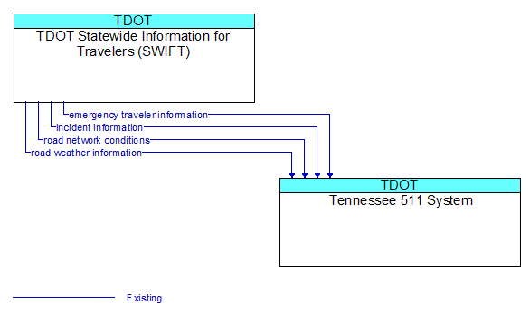 TDOT Statewide Information for Travelers (SWIFT) to Tennessee 511 System Interface Diagram