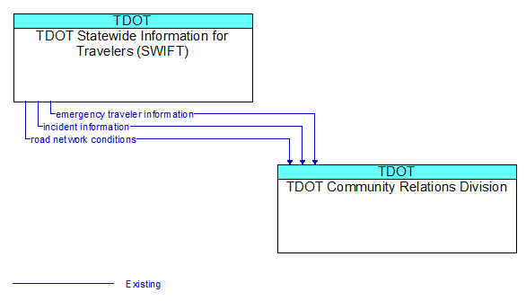 TDOT Statewide Information for Travelers (SWIFT) to TDOT Community Relations Division Interface Diagram