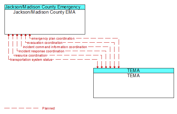 Jackson/Madison County EMA to TEMA Interface Diagram