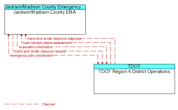 Jackson/Madison County EMA to TDOT Region 4 District Operations Interface Diagram