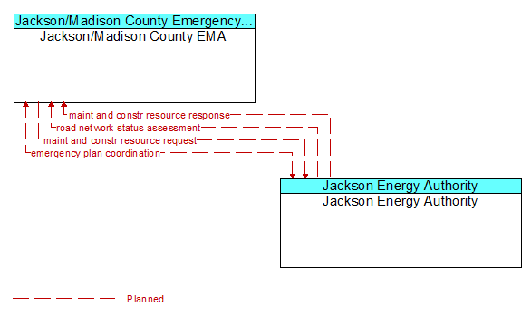 Jackson/Madison County EMA to Jackson Energy Authority Interface Diagram