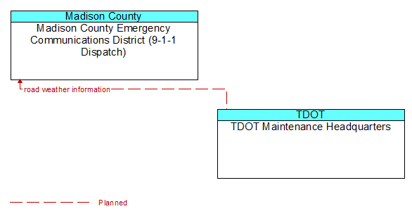 Madison County Emergency Communications District (9-1-1 Dispatch) to TDOT Maintenance Headquarters Interface Diagram