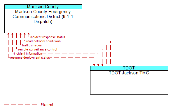 Madison County Emergency Communications District (9-1-1 Dispatch) to TDOT Jackson TMC Interface Diagram