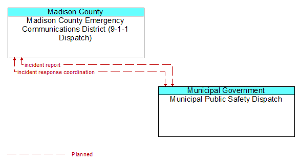 Madison County Emergency Communications District (9-1-1 Dispatch) to Municipal Public Safety Dispatch Interface Diagram