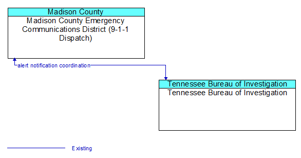 Madison County Emergency Communications District (9-1-1 Dispatch) to Tennessee Bureau of Investigation Interface Diagram