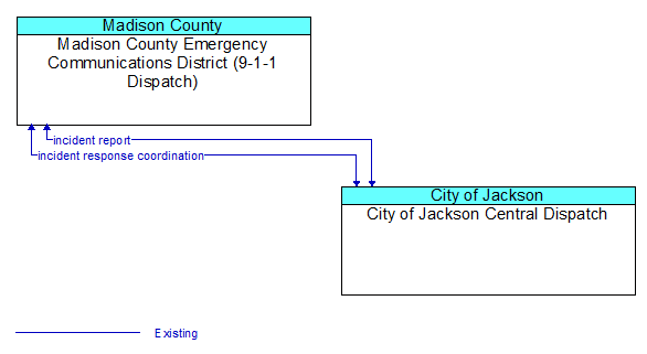 Madison County Emergency Communications District (9-1-1 Dispatch) to City of Jackson Central Dispatch Interface Diagram