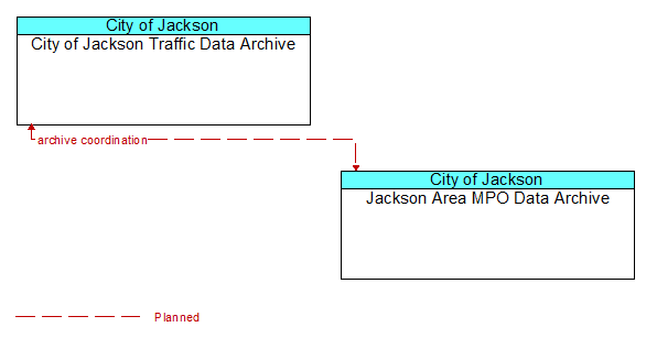 City of Jackson Traffic Data Archive to Jackson Area MPO Data Archive Interface Diagram