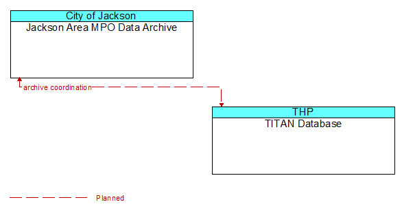 Jackson Area MPO Data Archive to TITAN Database Interface Diagram