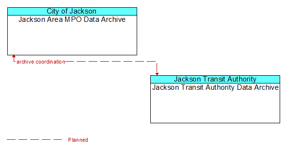 Jackson Area MPO Data Archive to Jackson Transit Authority Data Archive Interface Diagram