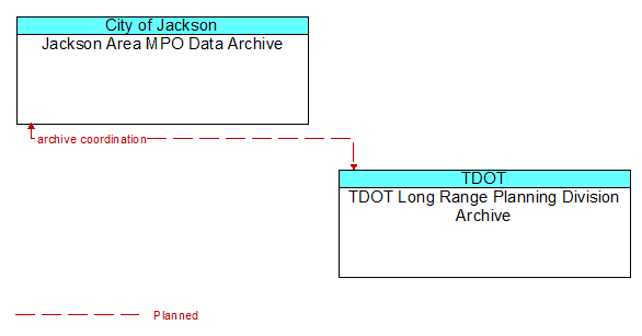 Jackson Area MPO Data Archive to TDOT Long Range Planning Division Archive Interface Diagram