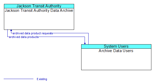 Jackson Transit Authority Data Archive to Archive Data Users Interface Diagram