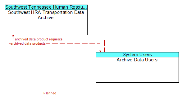 Southwest HRA Transportation Data Archive to Archive Data Users Interface Diagram