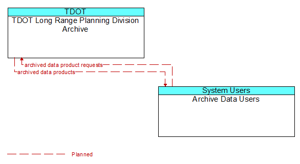 TDOT Long Range Planning Division Archive to Archive Data Users Interface Diagram