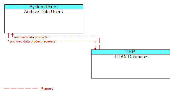 Archive Data Users to TITAN Database Interface Diagram