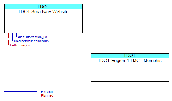 TDOT Smartway Website to TDOT Region 4 TMC - Memphis Interface Diagram