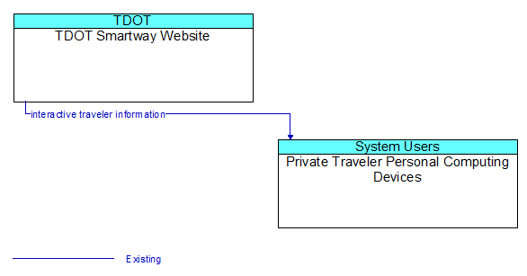 TDOT Smartway Website to Private Traveler Personal Computing Devices Interface Diagram