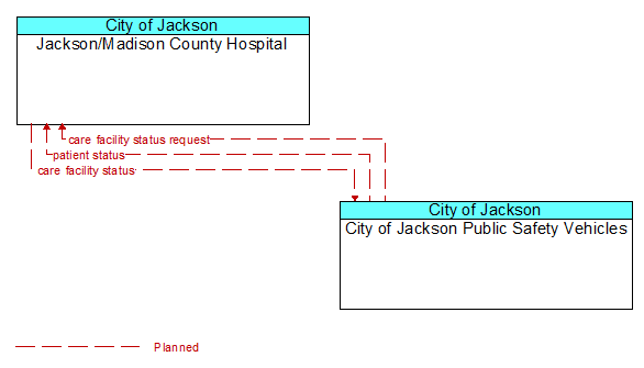 Jackson/Madison County Hospital to City of Jackson Public Safety Vehicles Interface Diagram