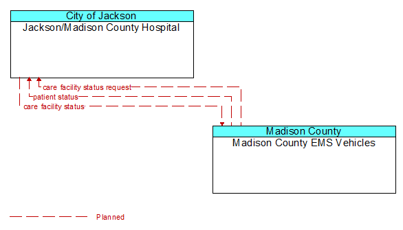 Jackson/Madison County Hospital to Madison County EMS Vehicles Interface Diagram