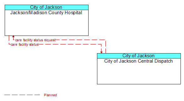 Jackson/Madison County Hospital to City of Jackson Central Dispatch Interface Diagram