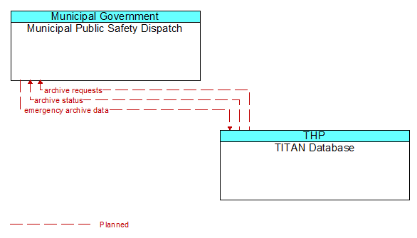 Municipal Public Safety Dispatch to TITAN Database Interface Diagram