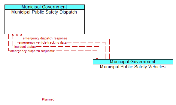 Municipal Public Safety Dispatch to Municipal Public Safety Vehicles Interface Diagram