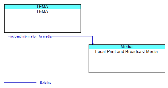 TEMA to Local Print and Broadcast Media Interface Diagram