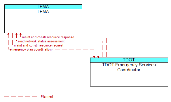 TEMA to TDOT Emergency Services Coordinator Interface Diagram