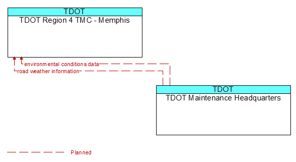 TDOT Region 4 TMC - Memphis to TDOT Maintenance Headquarters Interface Diagram