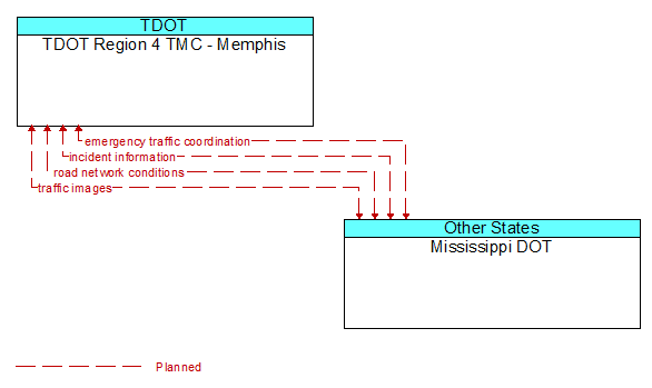 TDOT Region 4 TMC - Memphis to Mississippi DOT Interface Diagram